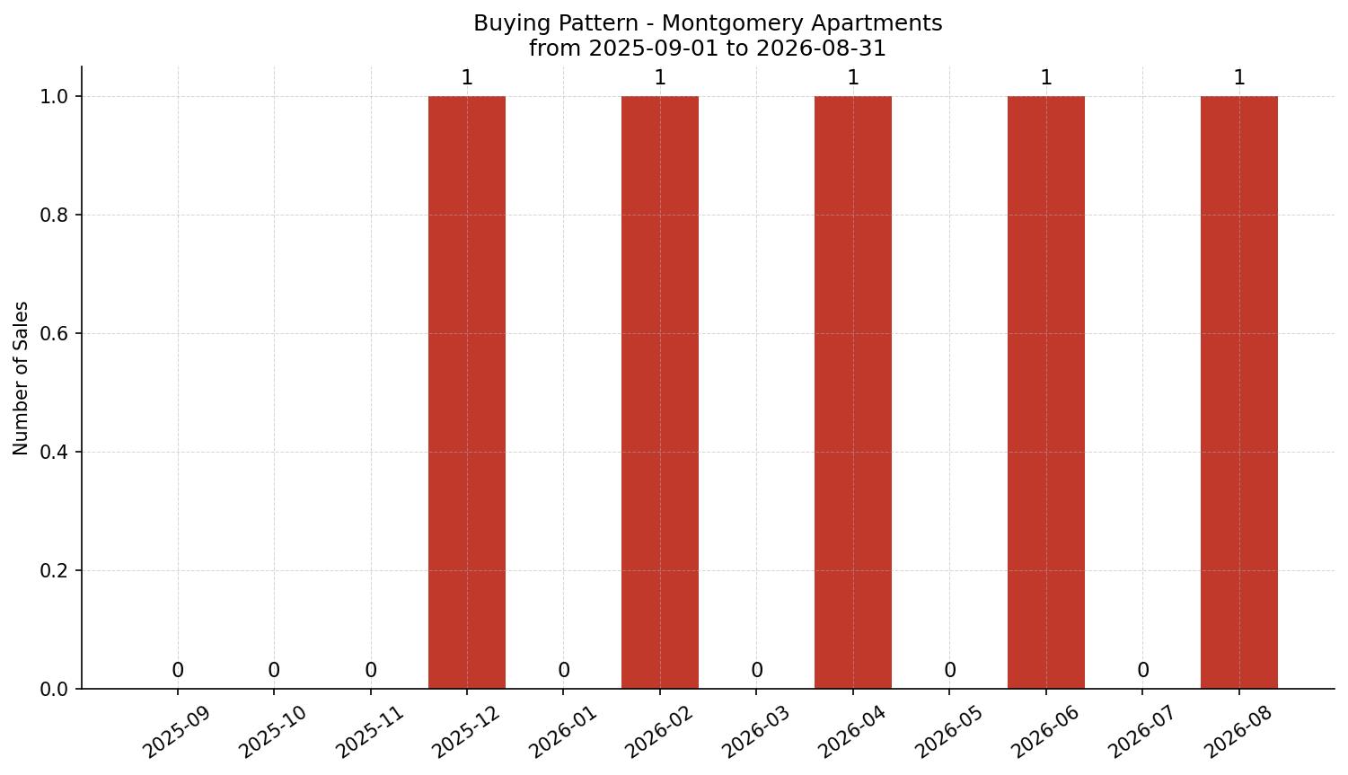 Montgomery Apartment Buying Pattern – last 12 months