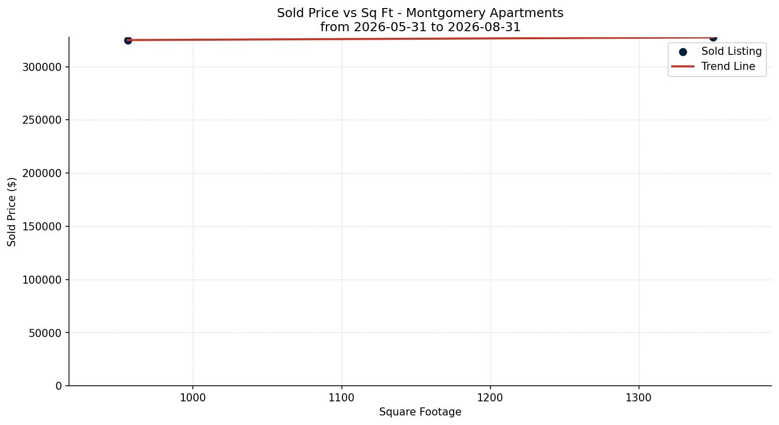 Montgomery Apartment Price vs. Square Footage – last 3 months