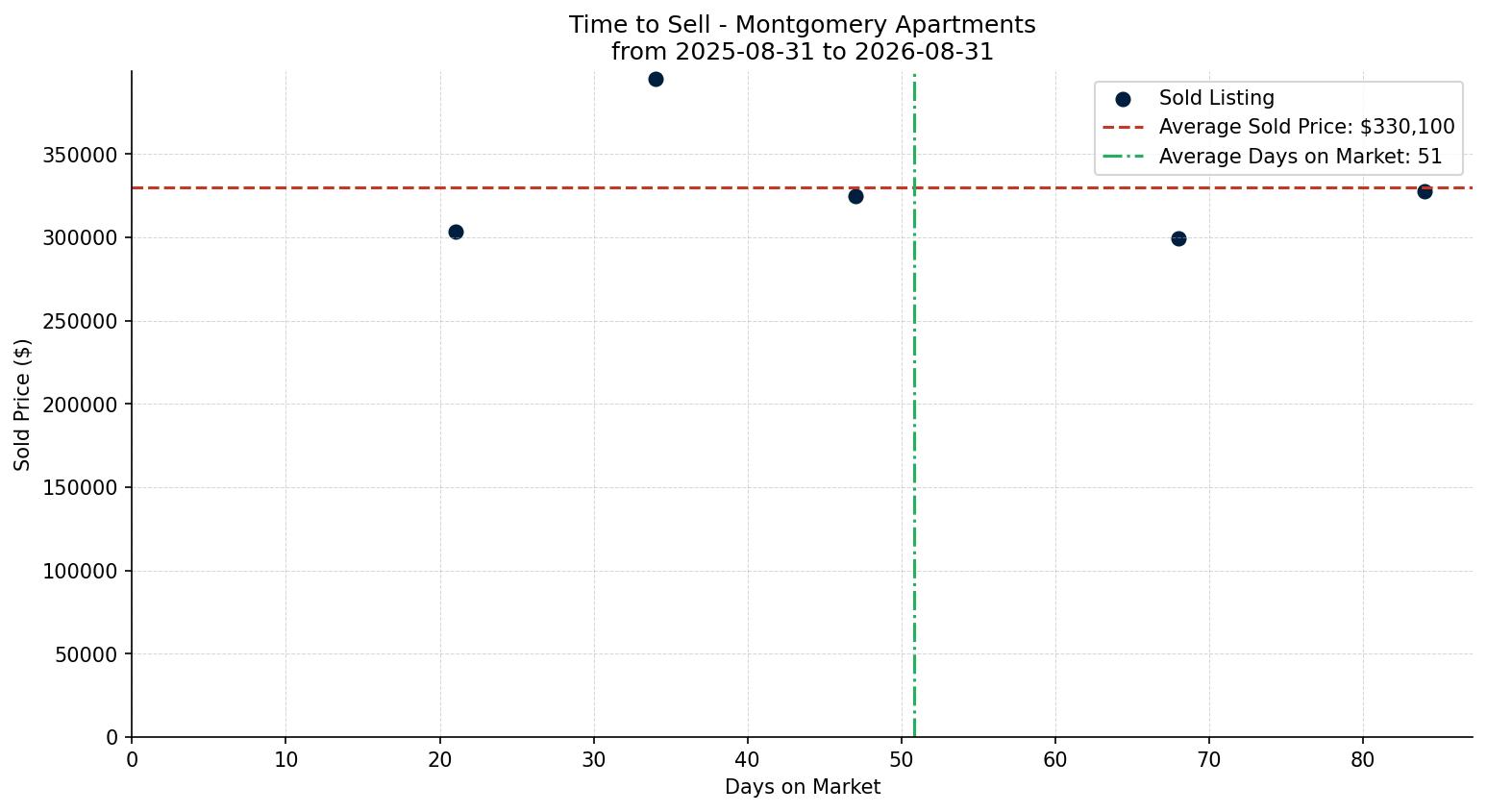 Montgomery Apartment Time to Sell from 2025-08-31 to 2026-08-31