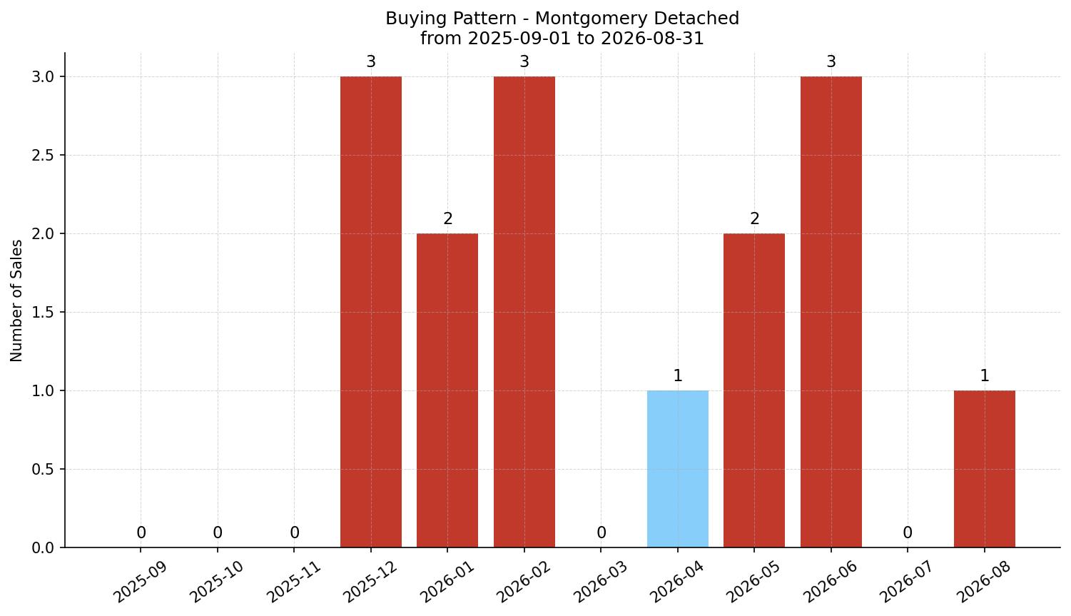 Montgomery Detached Buying Pattern – last 12 months