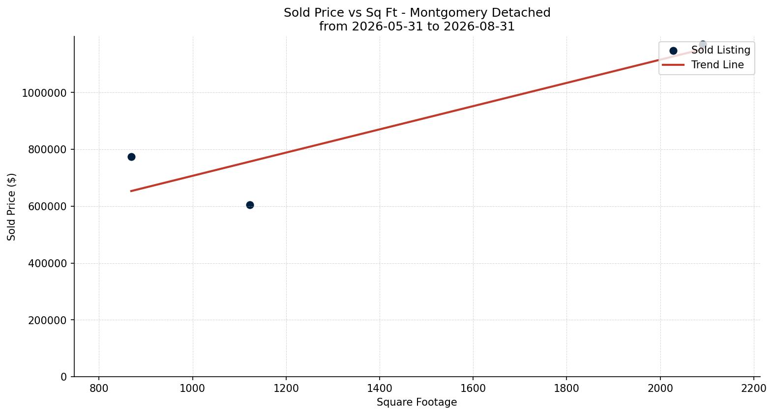 Montgomery Detached Price vs. Square Footage – last 3 months