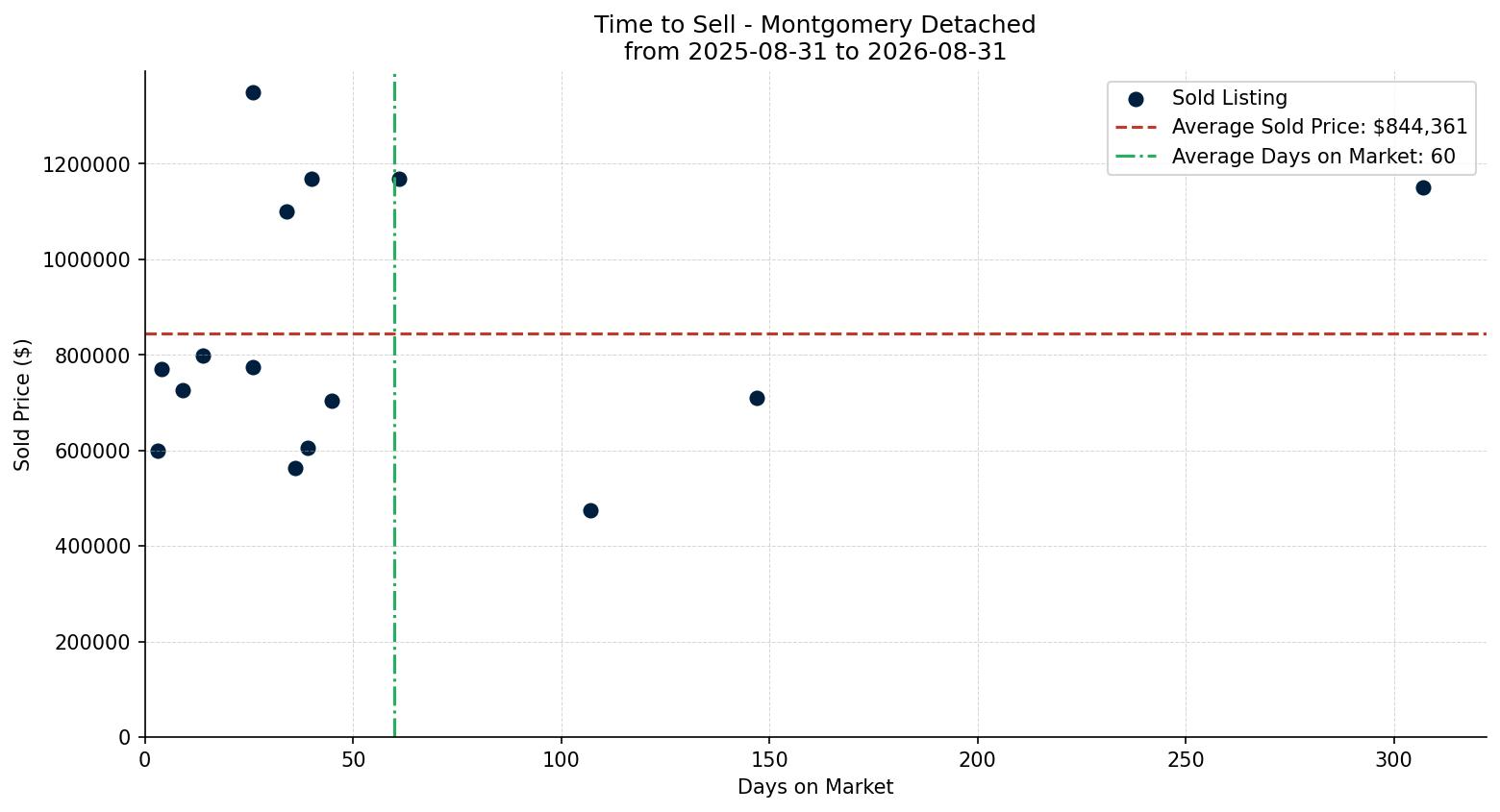 Montgomery Detached Time to Sell from 2025-08-31 to 2026-08-31