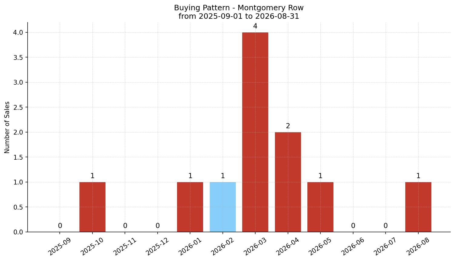 Montgomery Row/Townhouse Buying Pattern – last 12 months