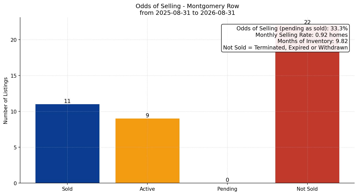 Montgomery Row/Townhouse Odds of Selling – last 12 months