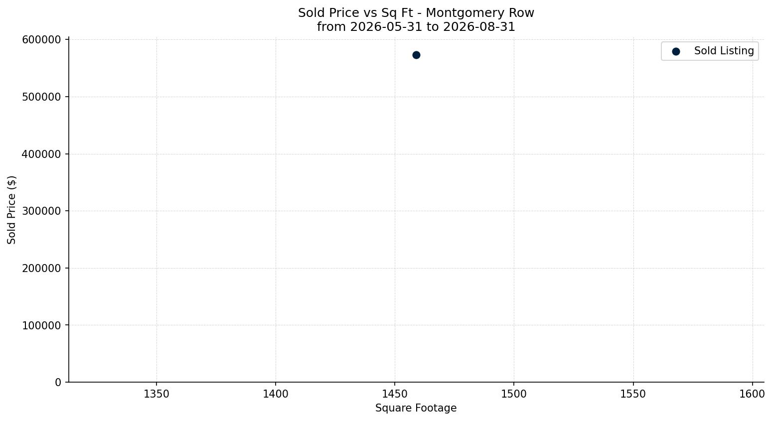 Montgomery Row/Townhouse Price vs. Square Footage – last 3 months