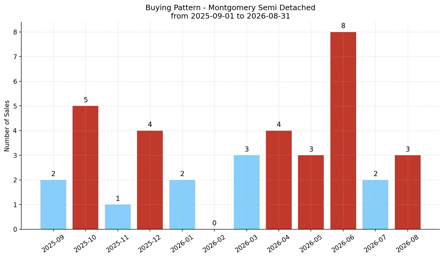 Montgomery Semi Detached (Half Duplex) Buying Pattern – last 12 months