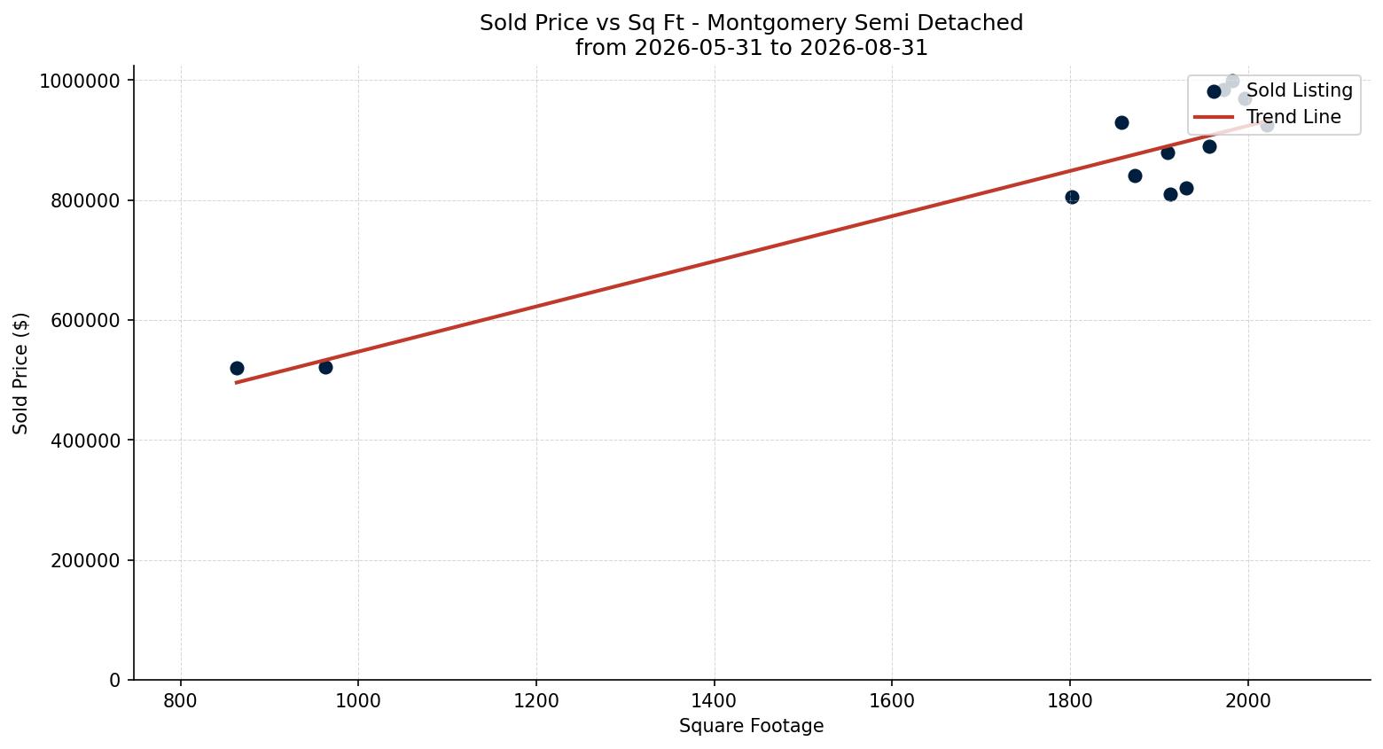 Montgomery Semi Detached (Half Duplex) Price vs. Square Footage – last 3 months
