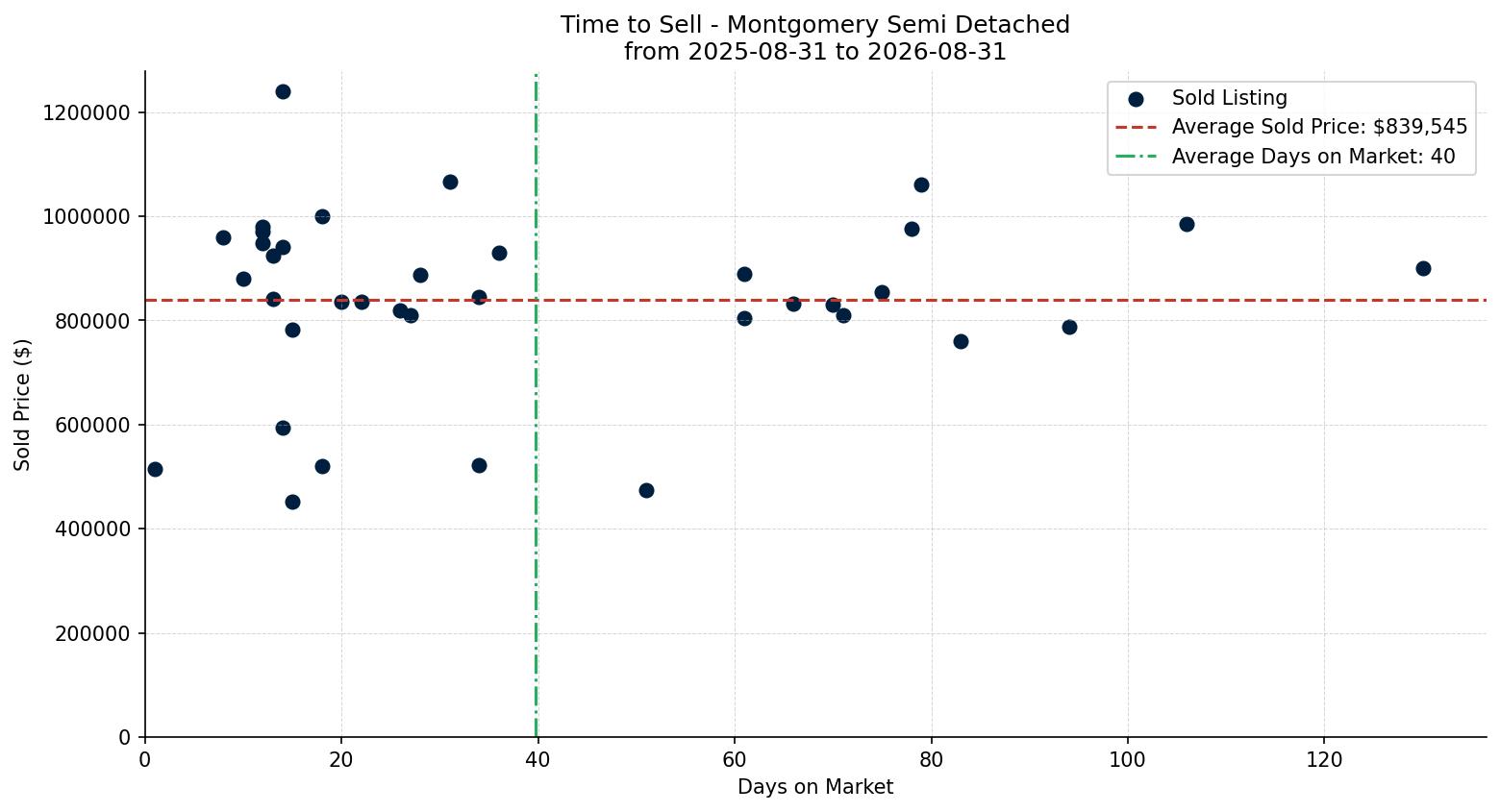 Montgomery Semi Detached (Half Duplex) Time to Sell from 2025-08-31 to 2026-08-31