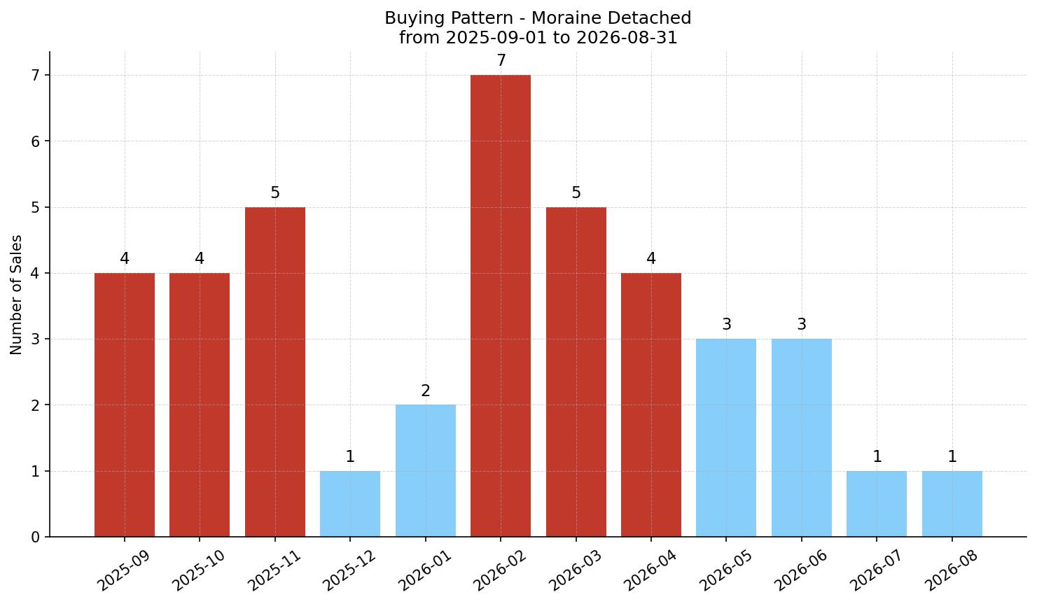 Moraine Detached Buying Pattern – last 12 months