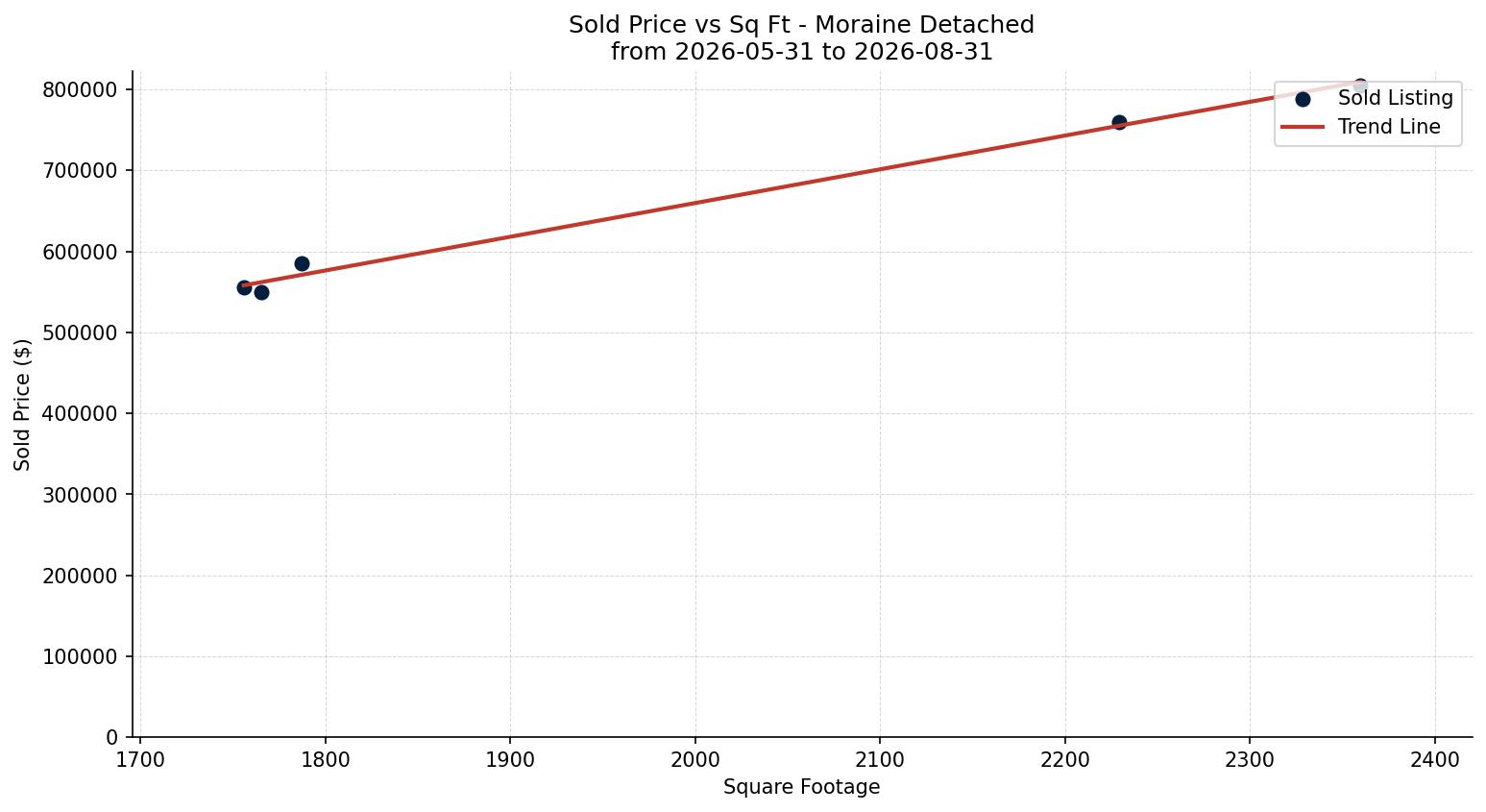 Moraine Detached Price vs. Square Footage – last 3 months