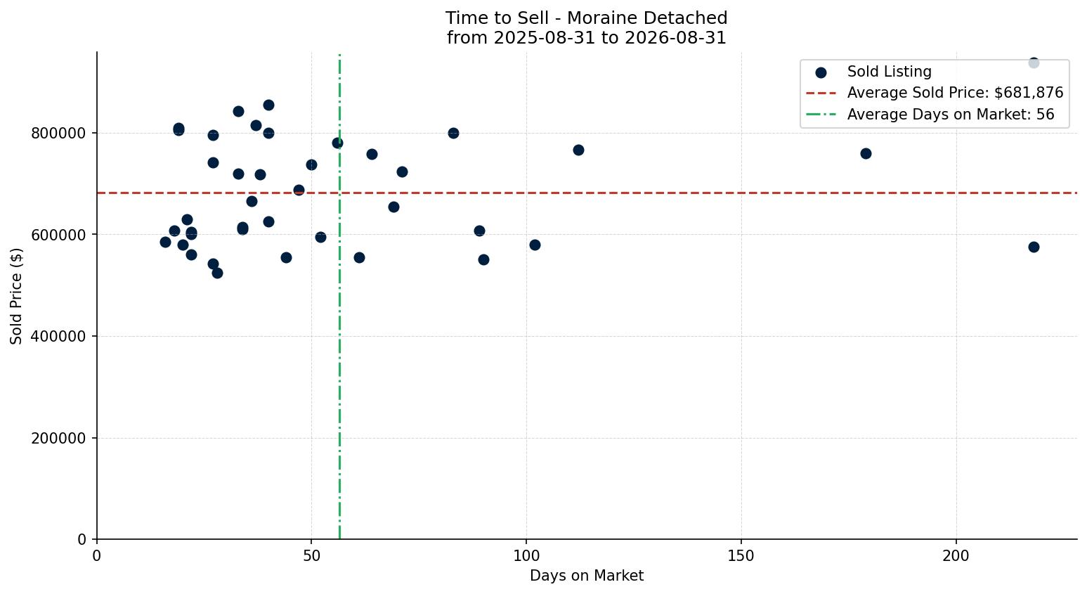 Moraine Detached Time to Sell from 2025-08-31 to 2026-08-31