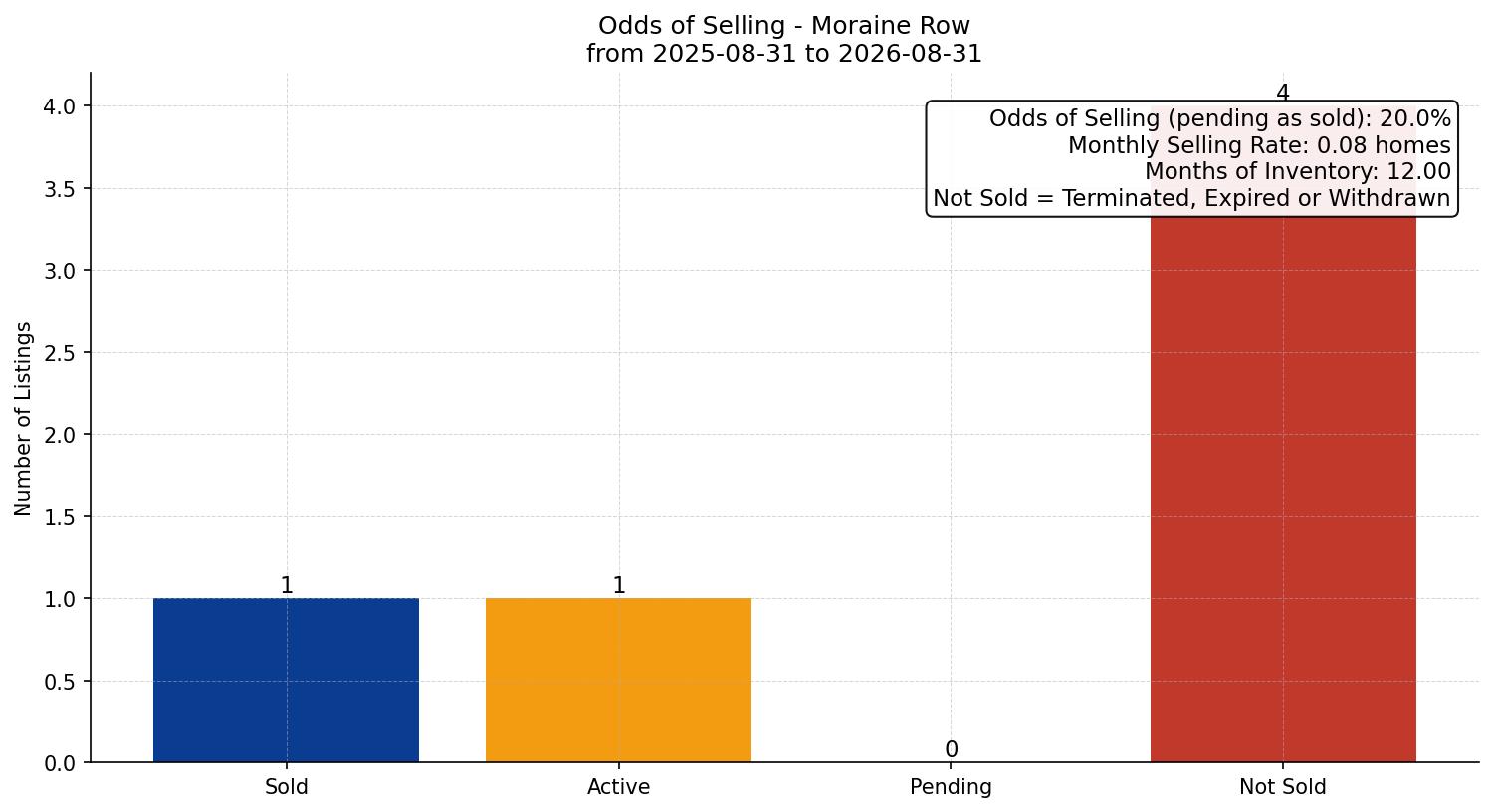 Moraine Row/Townhouse Odds of Selling – last 12 months