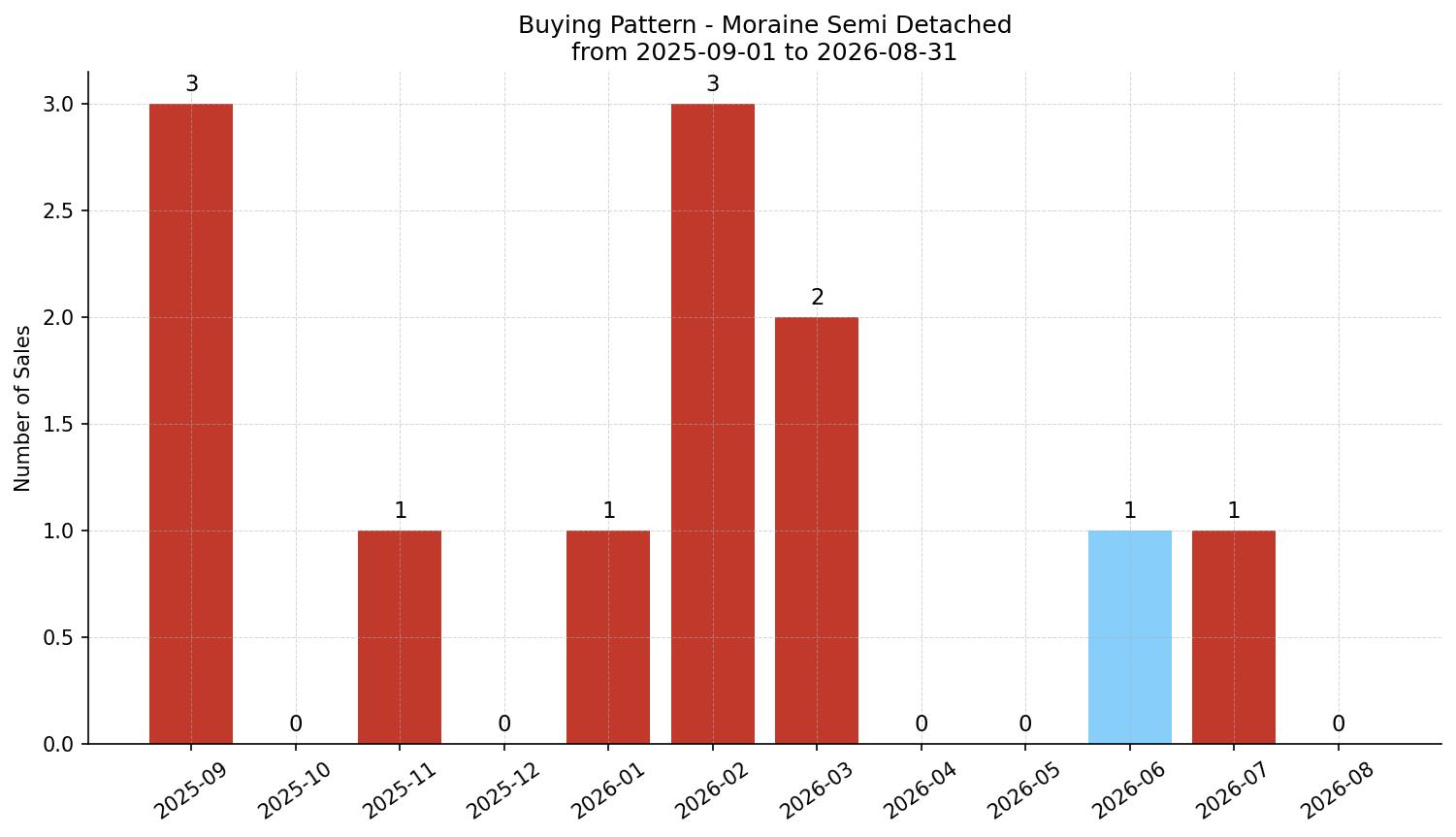 Moraine Semi Detached (Half Duplex) Buying Pattern – last 12 months