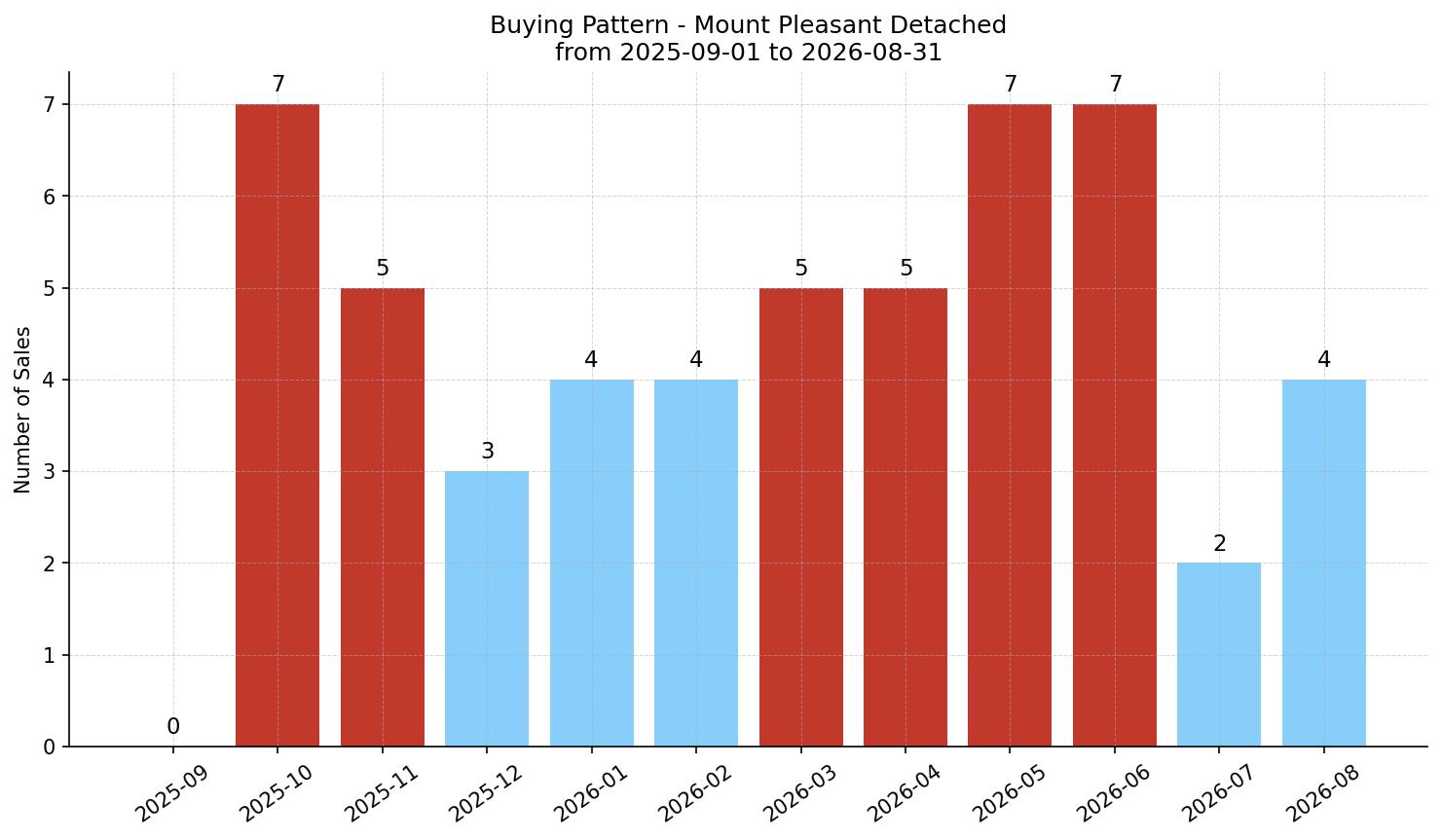 Mount Pleasant Detached Buying Pattern – last 12 months