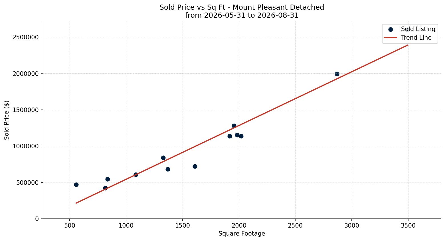 Mount Pleasant Detached Price vs. Square Footage – last 3 months