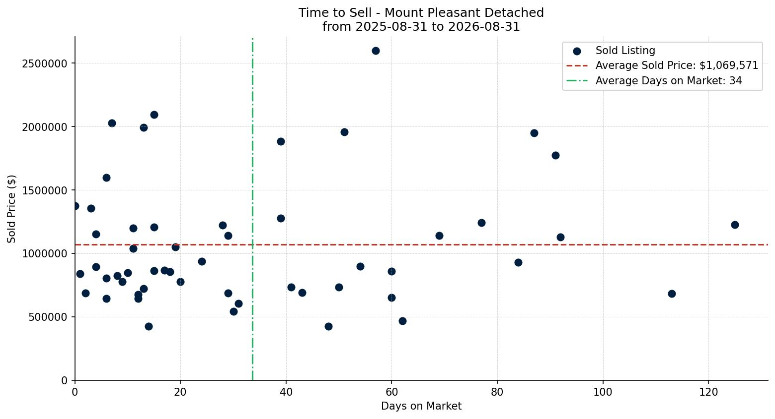 Mount Pleasant Detached Time to Sell from 2025-08-31 to 2026-08-31