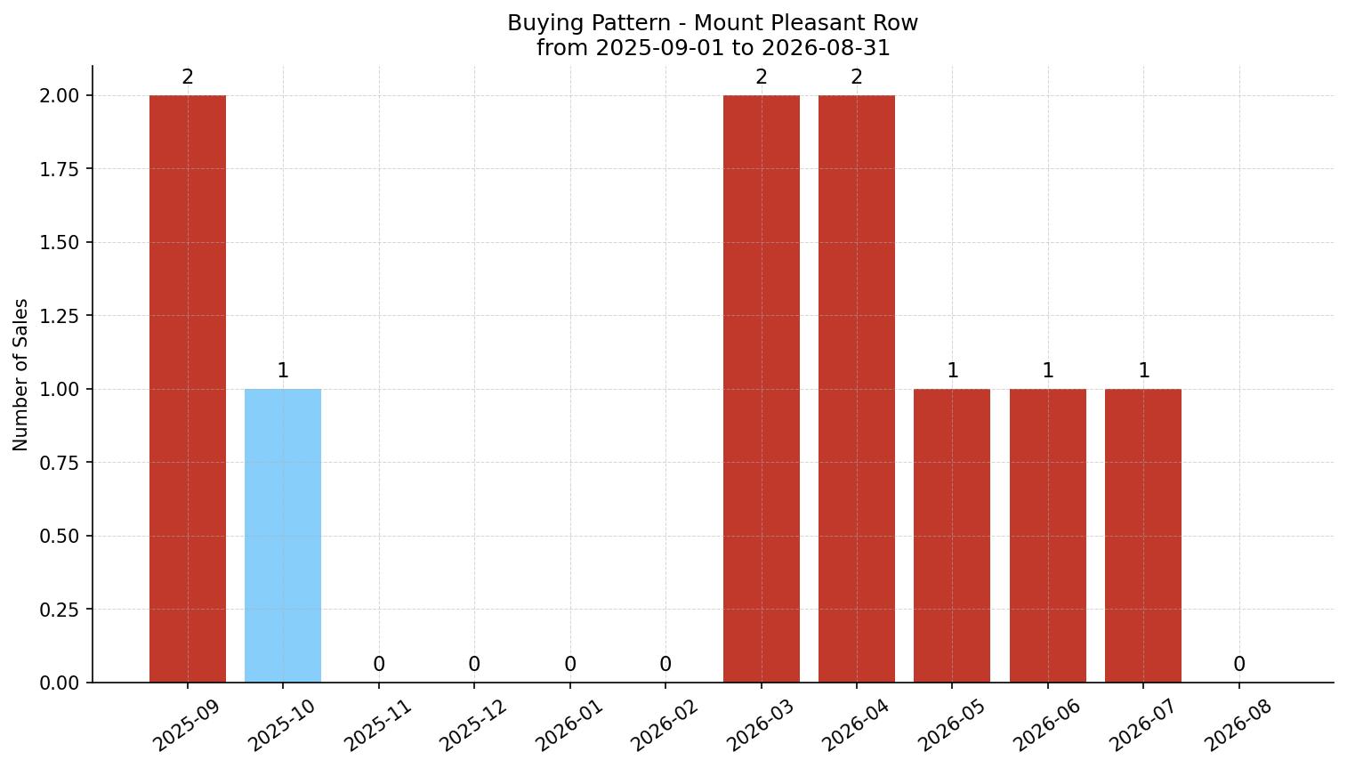 Mount Pleasant Row/Townhouse Buying Pattern – last 12 months