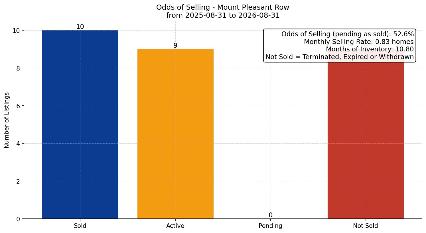 Mount Pleasant Row/Townhouse Odds of Selling – last 12 months