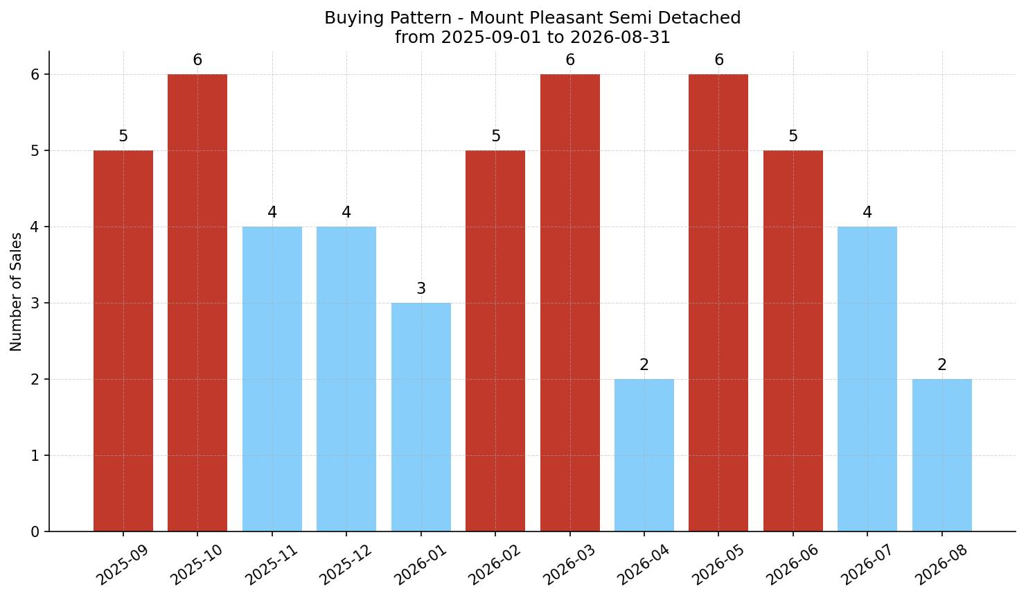 Mount Pleasant Semi Detached (Half Duplex) Buying Pattern – last 12 months