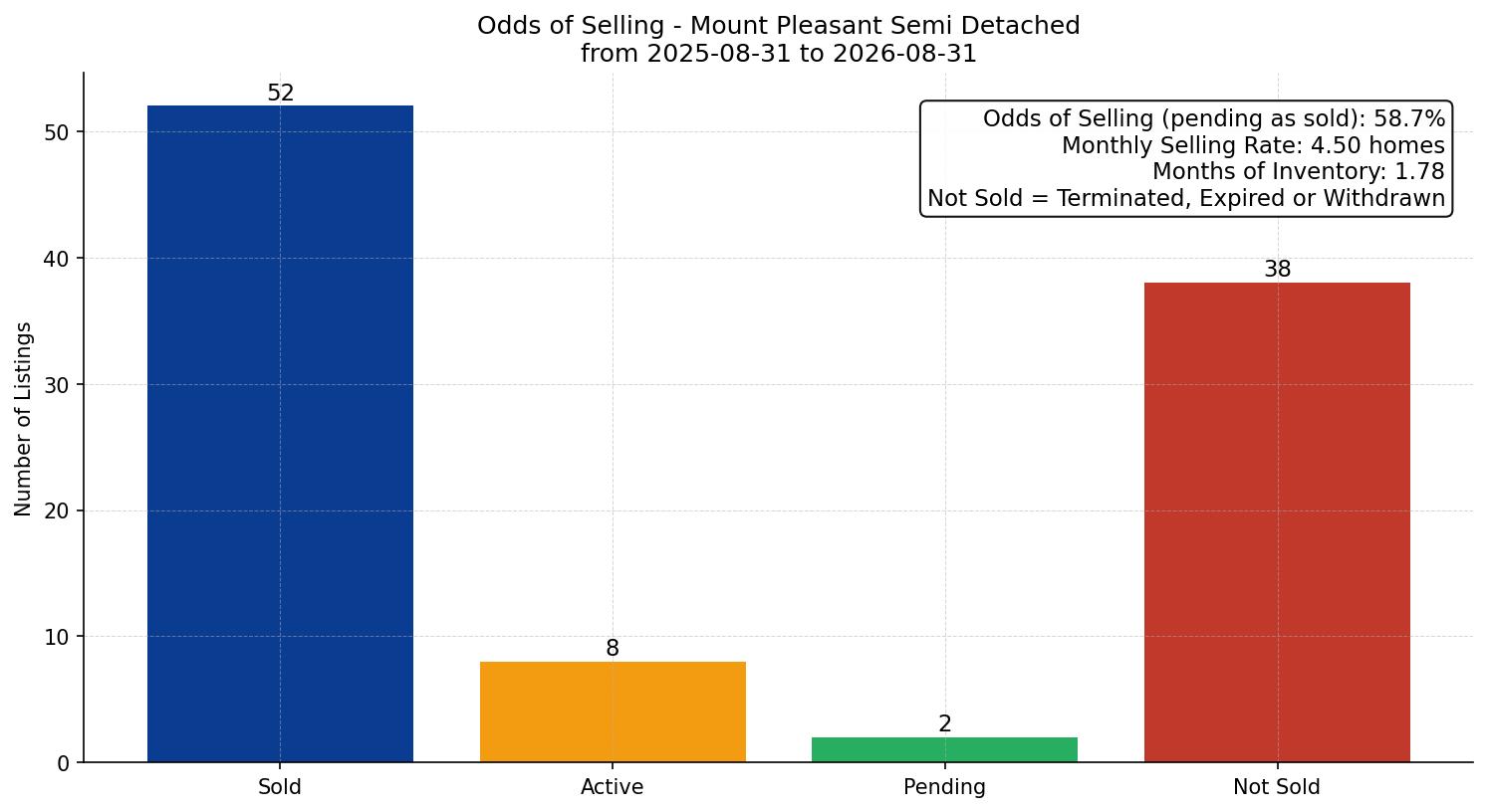 Mount Pleasant Semi Detached (Half Duplex) Odds of Selling – last 12 months