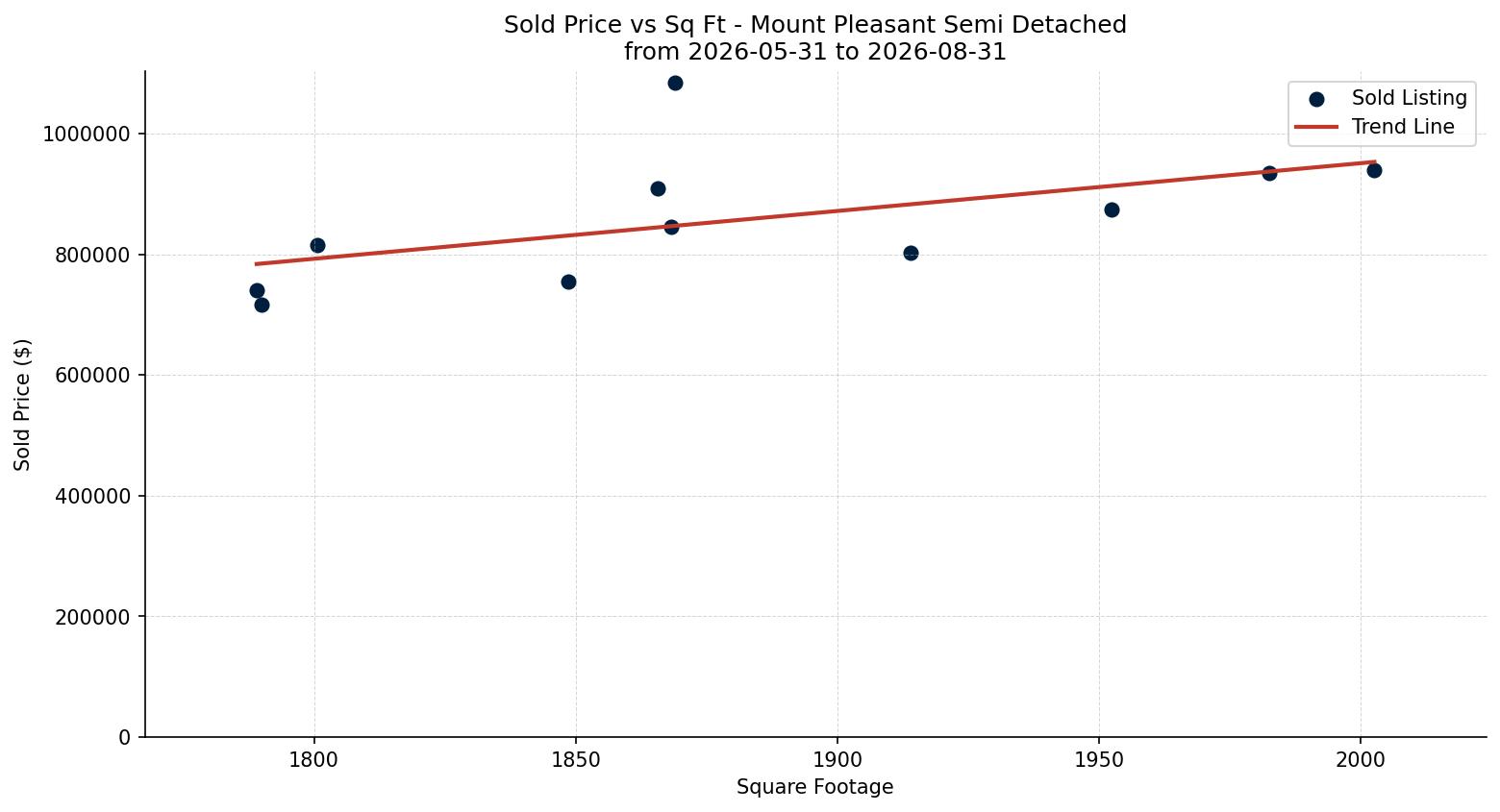 Mount Pleasant Semi Detached (Half Duplex) Price vs. Square Footage – last 3 months