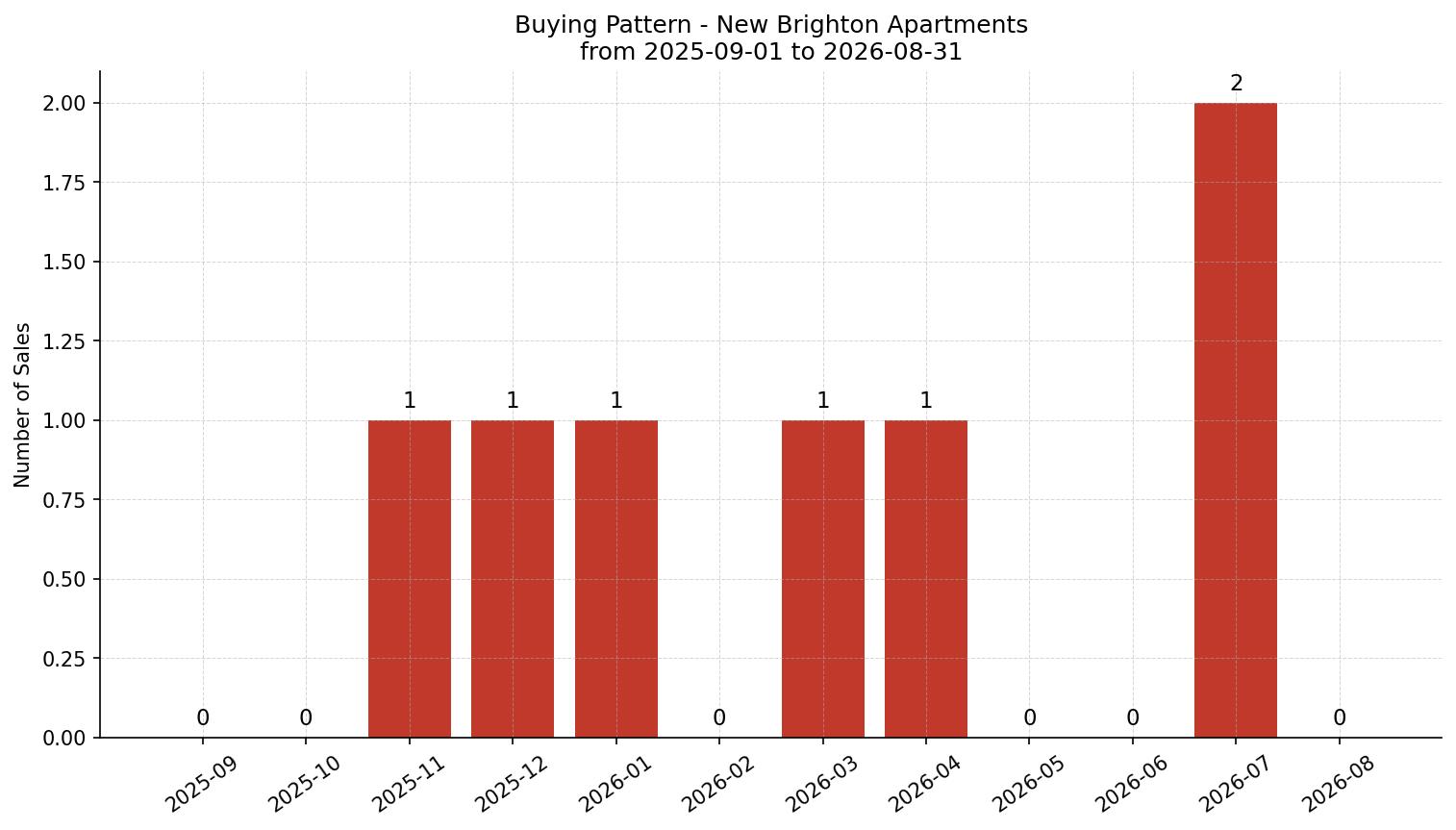 New Brighton Apartment Buying Pattern – last 12 months