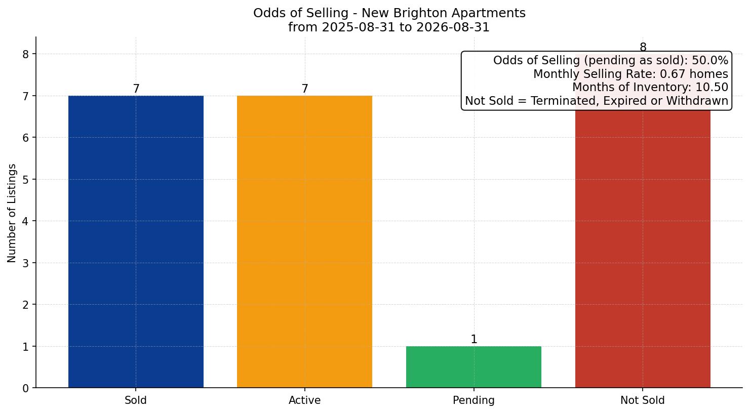 New Brighton Apartment Odds of Selling – last 12 months