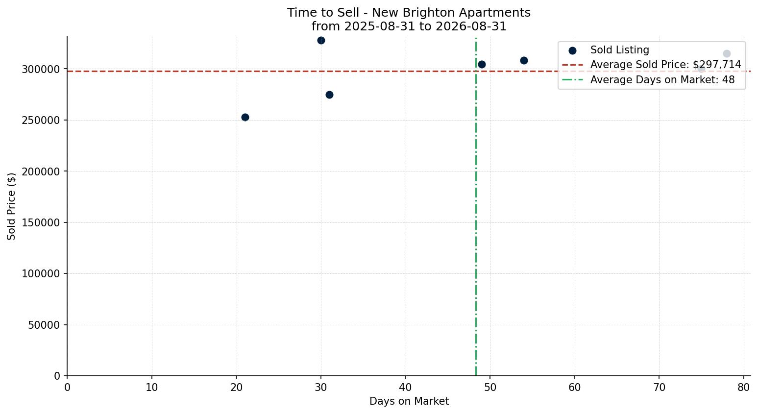 New Brighton Apartment Time to Sell from 2025-08-31 to 2026-08-31