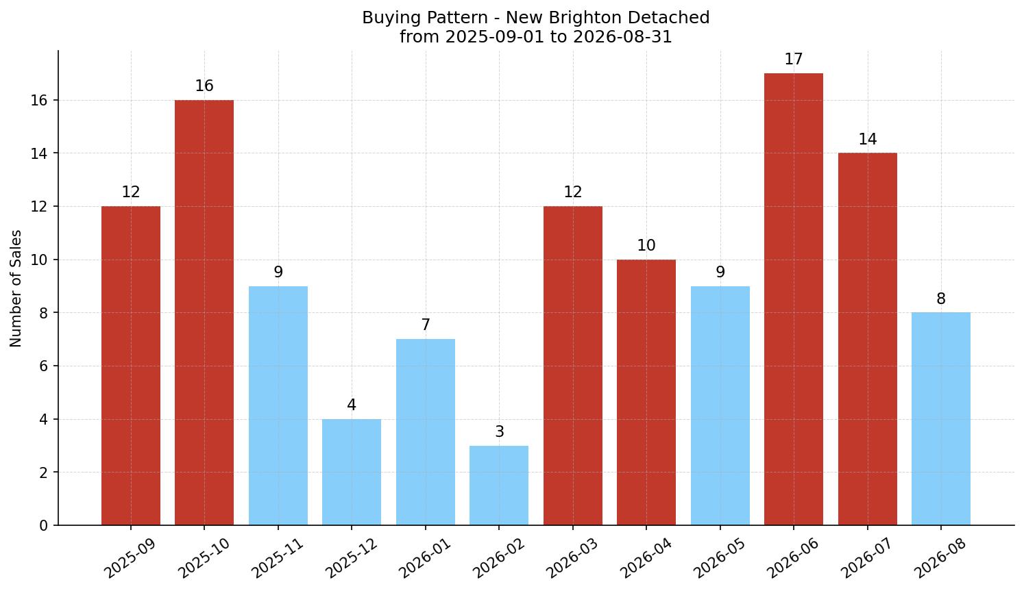 New Brighton Detached Buying Pattern – last 12 months