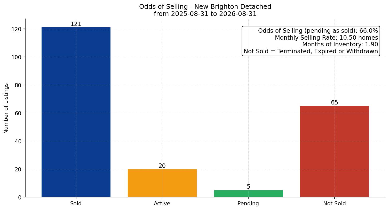New Brighton Detached Odds of Selling – last 12 months