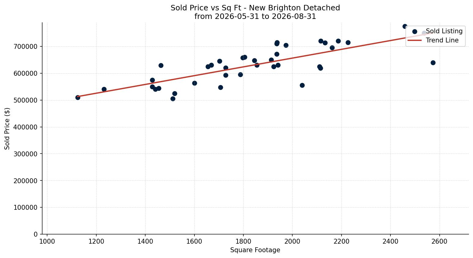 New Brighton Detached Price vs. Square Footage – last 3 months