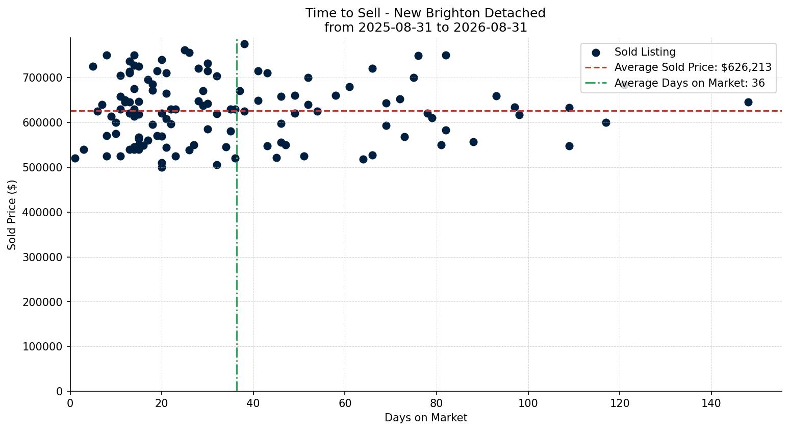 New Brighton Detached Time to Sell from 2025-08-31 to 2026-08-31