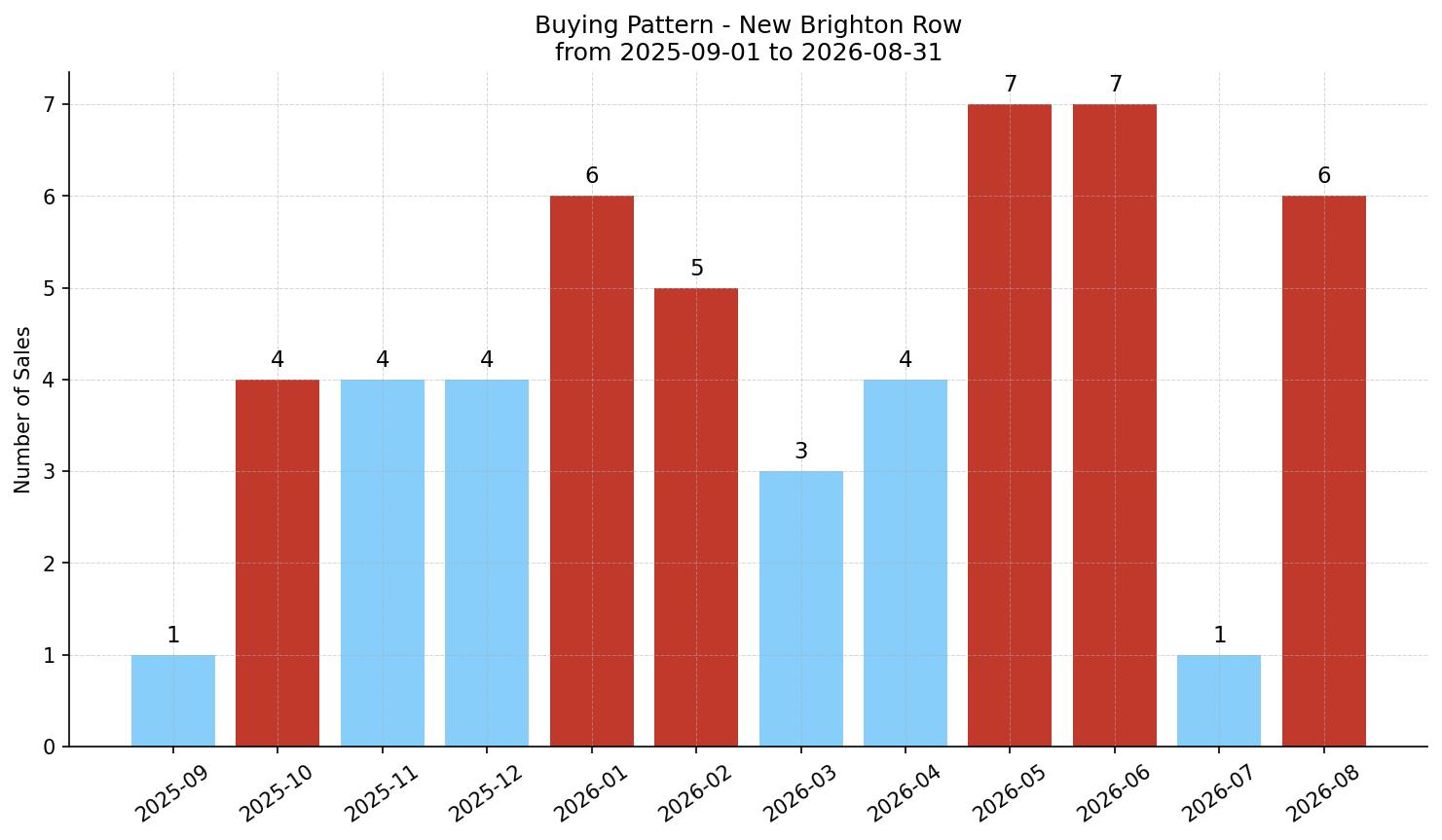 New Brighton Row/Townhouse Buying Pattern – last 12 months