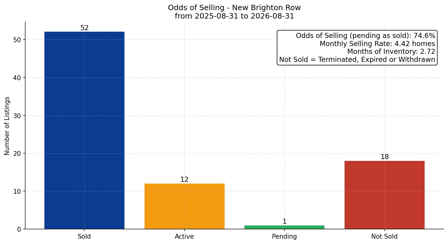 New Brighton Row/Townhouse Odds of Selling – last 12 months