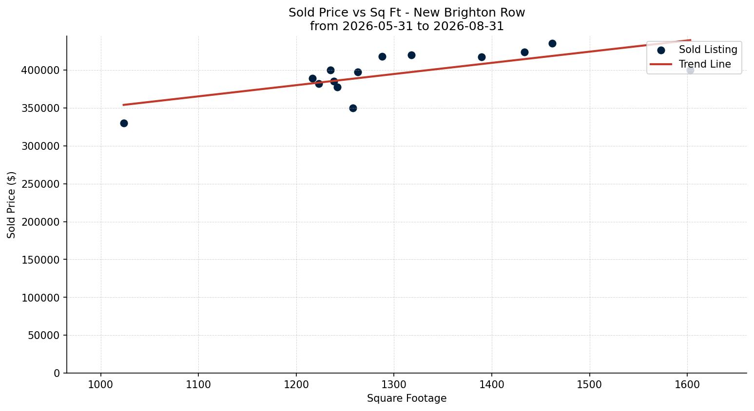 New Brighton Row/Townhouse Price vs. Square Footage – last 3 months