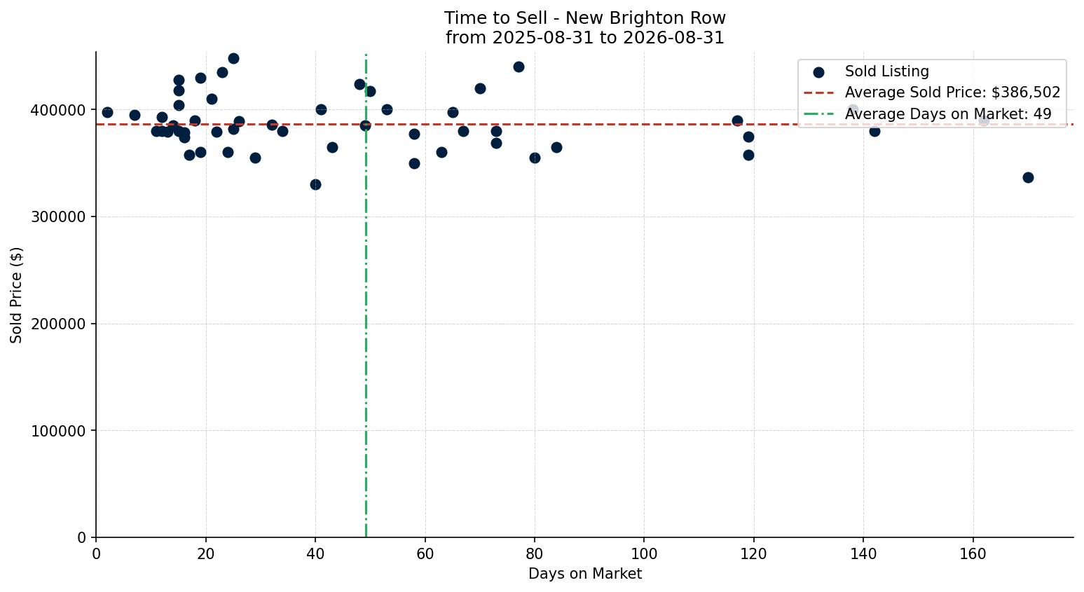 New Brighton Row/Townhouse Time to Sell from 2025-08-31 to 2026-08-31
