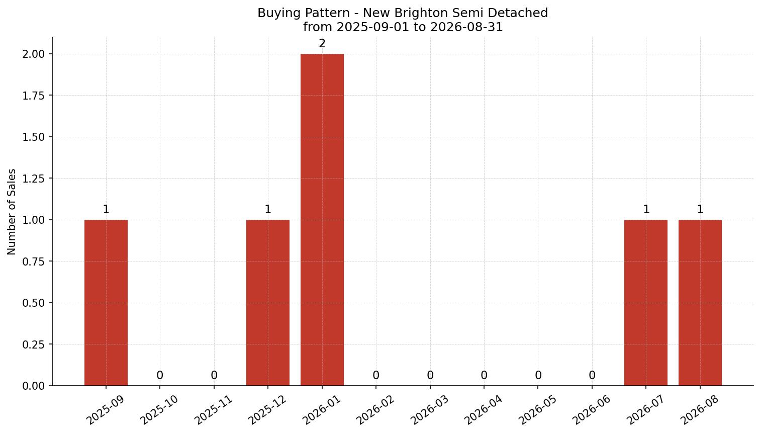 New Brighton Semi Detached (Half Duplex) Buying Pattern – last 12 months