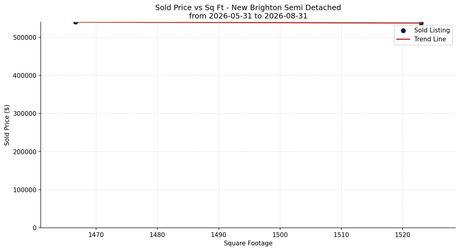 New Brighton Semi Detached (Half Duplex) Price vs. Square Footage – last 3 months