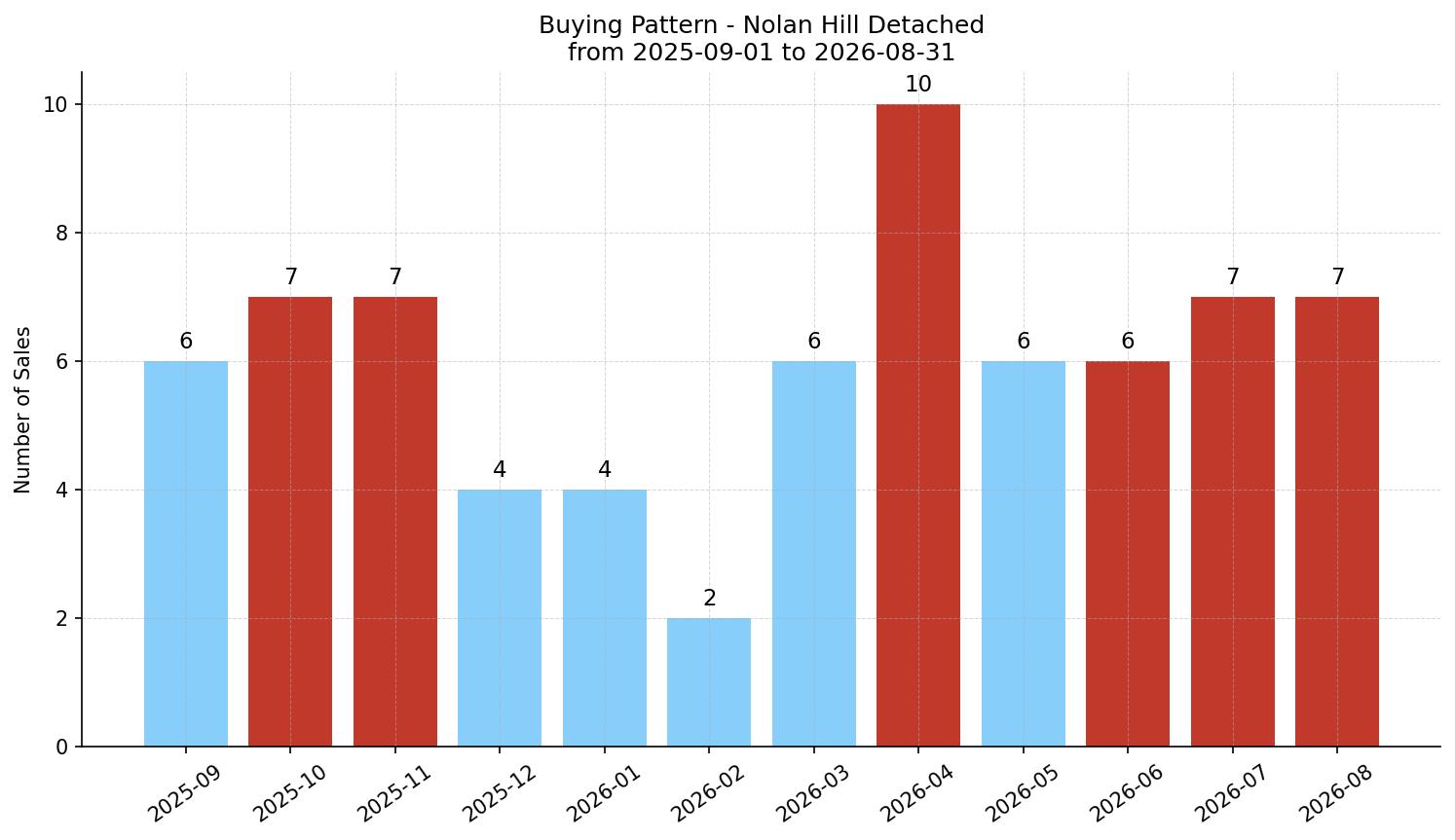 Nolan Hill Detached Buying Pattern – last 12 months