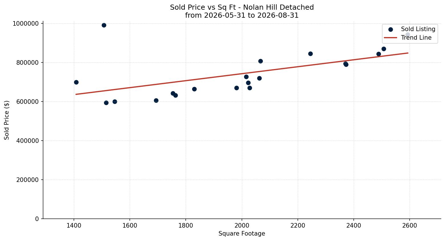 Nolan Hill Detached Price vs. Square Footage – last 3 months