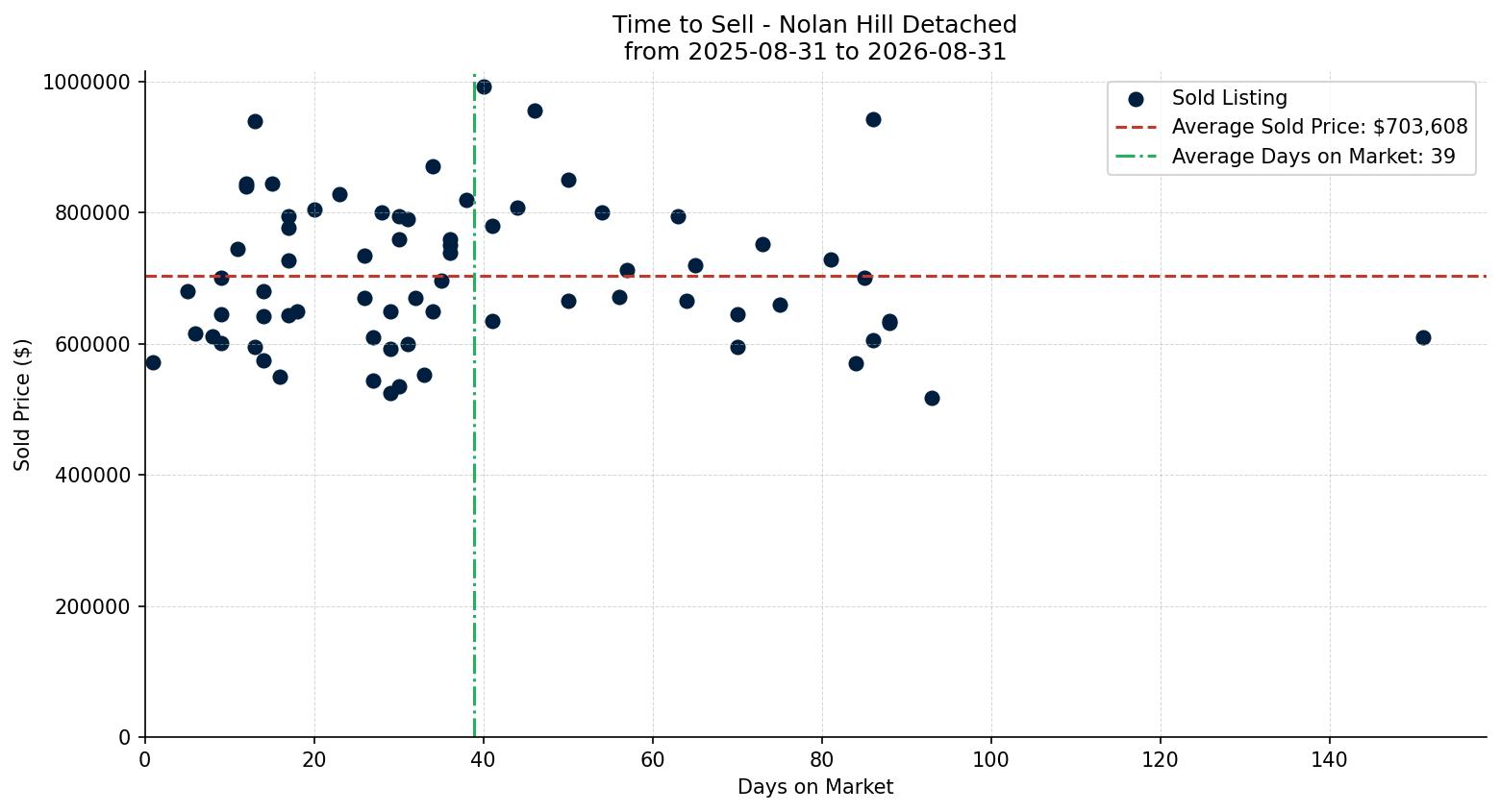 Nolan Hill Detached Time to Sell from 2025-08-31 to 2026-08-31