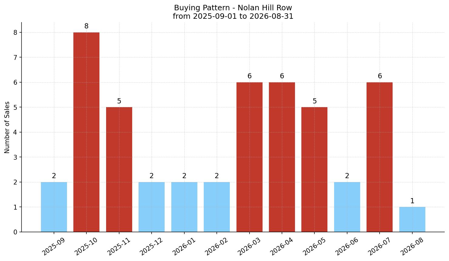 Nolan Hill Row/Townhouse Buying Pattern – last 12 months