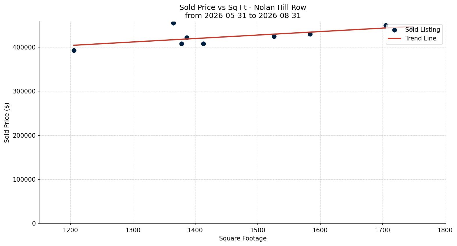 Nolan Hill Row/Townhouse Price vs. Square Footage – last 3 months