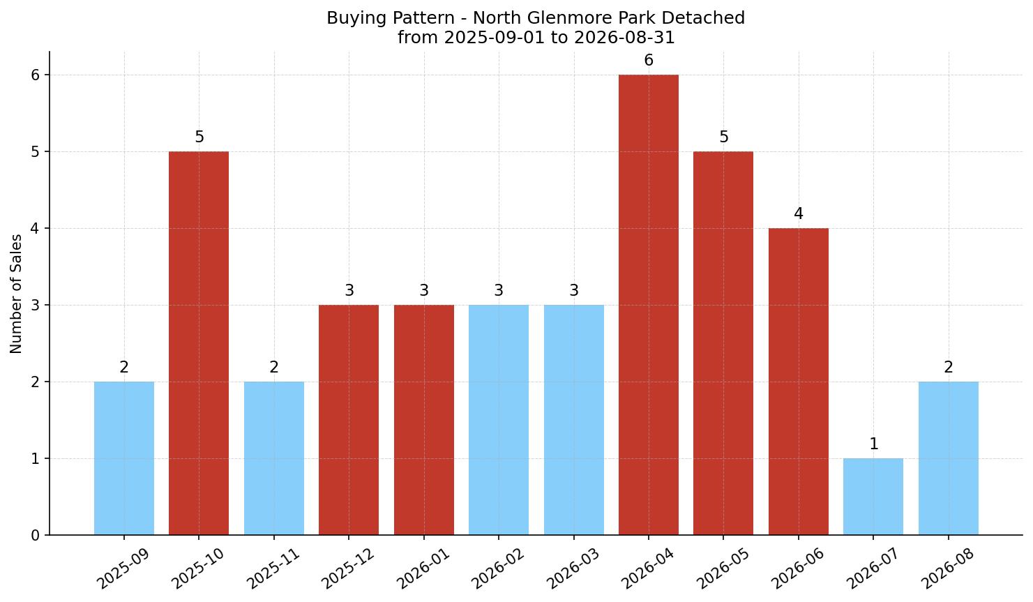 North Glenmore Park Detached Buying Pattern – last 12 months
