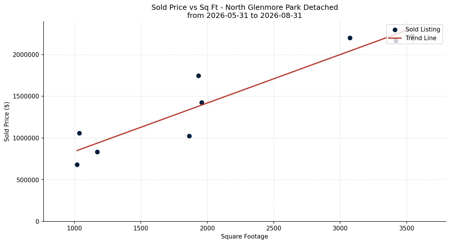 North Glenmore Park Detached Price vs. Square Footage – last 3 months