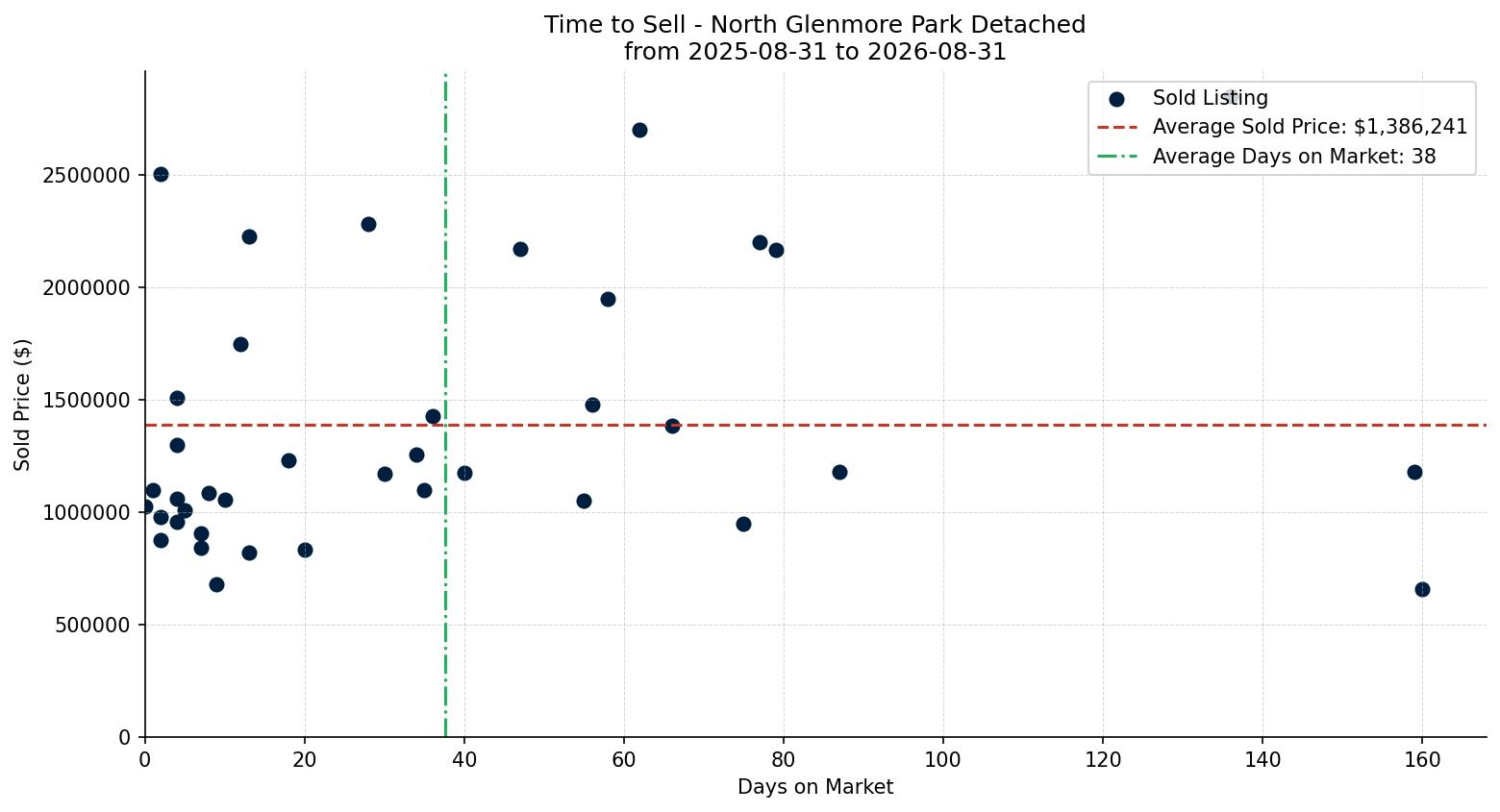 North Glenmore Park Detached Time to Sell from 2025-08-31 to 2026-08-31