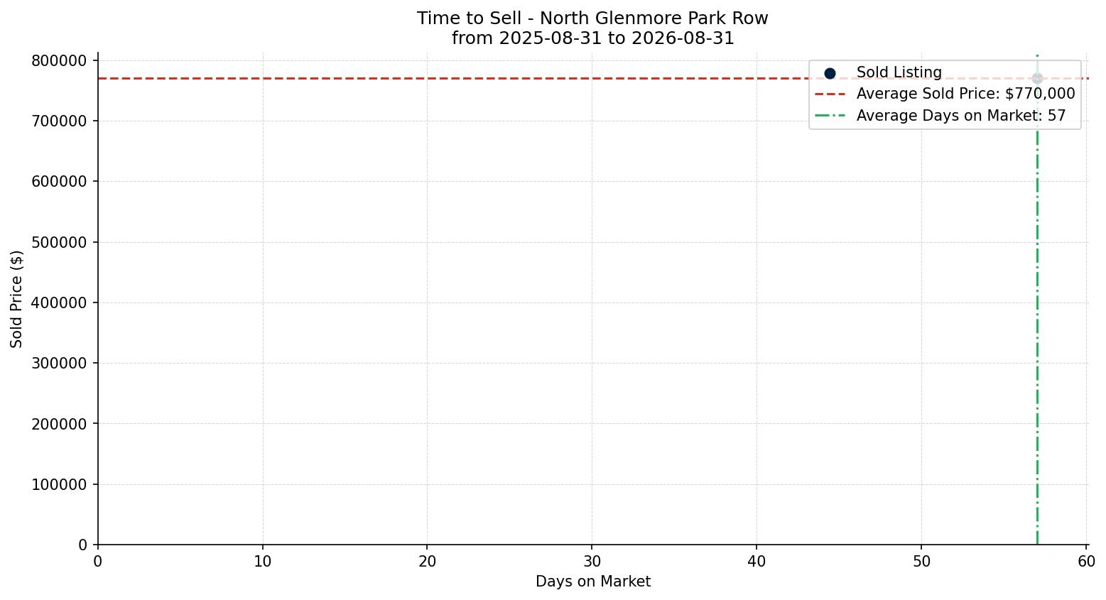 North Glenmore Park Row/Townhouse Time to Sell from 2025-08-31 to 2026-08-31