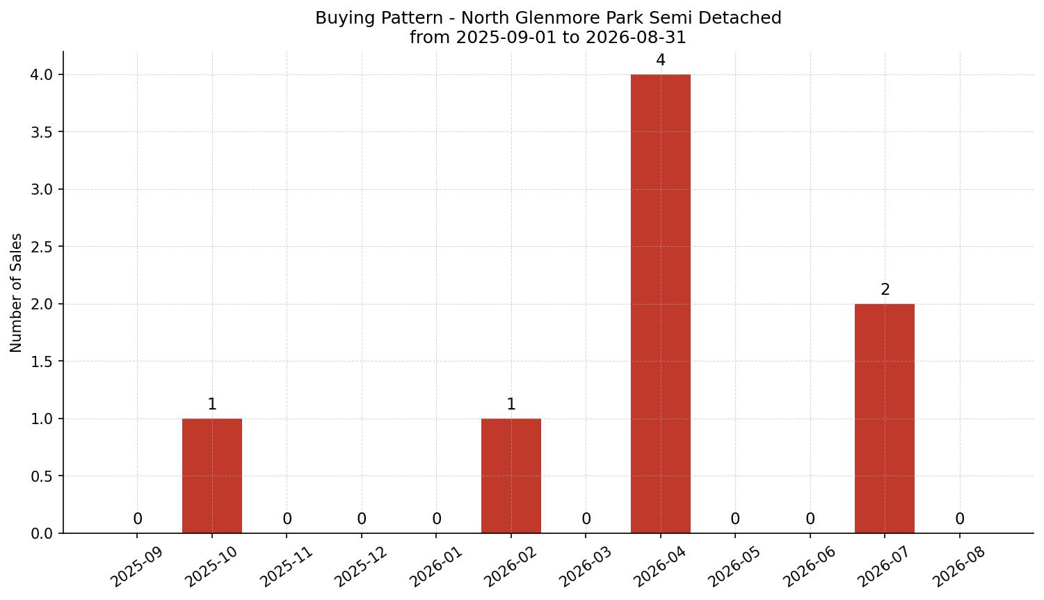 North Glenmore Park Semi Detached (Half Duplex) Buying Pattern – last 12 months