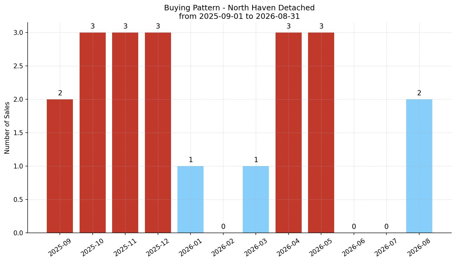 North Haven Detached Buying Pattern – last 12 months