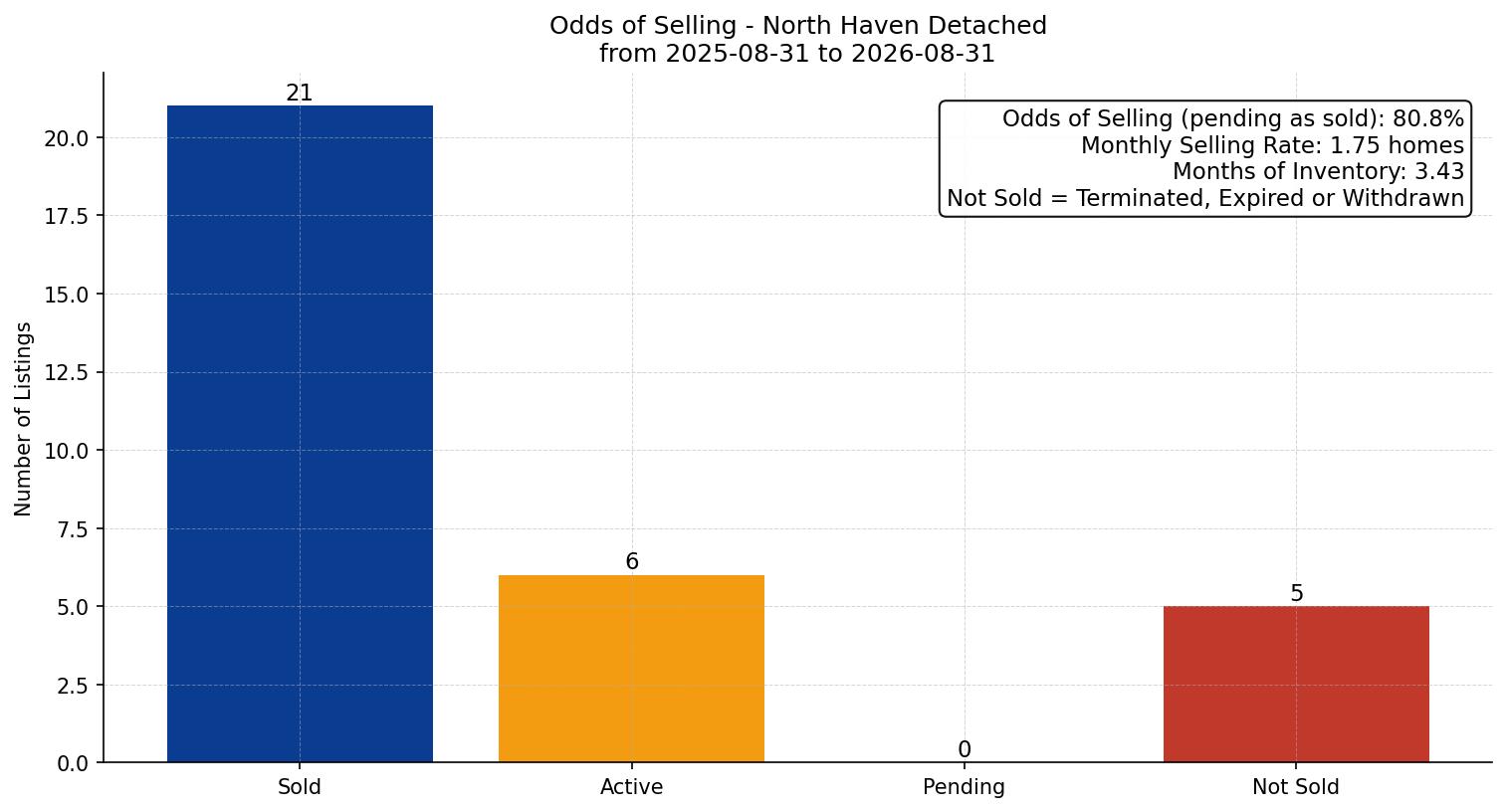 North Haven Detached Odds of Selling – last 12 months